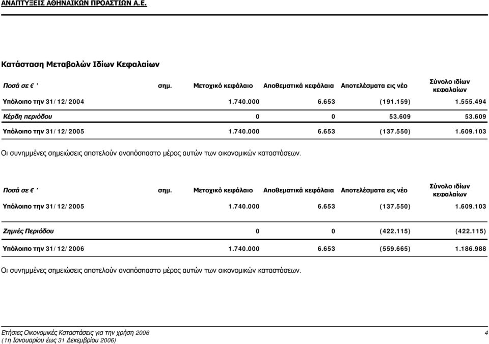 Ποσά σε ' σημ. Μετοχικό κεφάλαιο Αποθεματικά κεφάλαια Αποτελέσματα εις νέο Σύνολο ιδίων κεφαλαίων Υπόλοιπο την 31/12/2005 1.740.000 6.653 (137.550) 1.609.