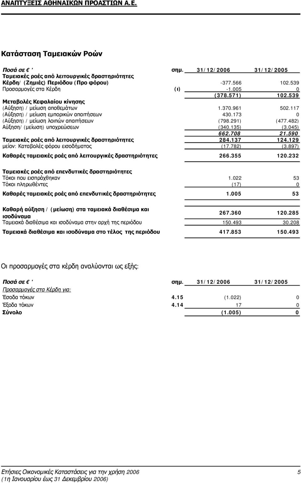 482) Αύξηση/ (μείωση) υποχρεώσεων (340.135) (3.045) 662.708 21.590 Ταμειακές ροές από λειτουργικές δραστηριότητες 284.137 124.129 μείον: Καταβολές φόρου εισοδήματος (17.782) (3.