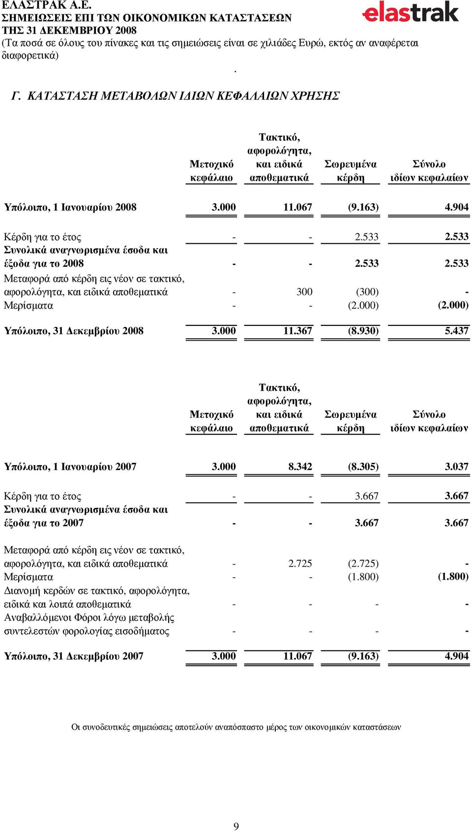 - (2000) (2000) Υπόλοιπο, 31 εκεµβρίου 2008 3000 11367 (8930) 5437 Τακτικό, αφορολόγητα, Μετοχικό και ειδικά Σωρευµένα Σύνολο κεφάλαιο αποθεµατικά κέρδη ιδίων κεφαλαίων Υπόλοιπο, 1 Ιανουαρίου 2007