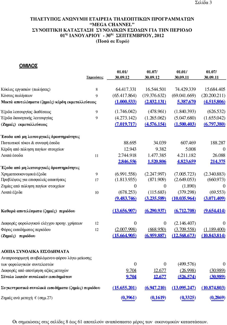 515.806) Έξοδα λειτουργίας διαθέσεως 9 (1.746.042) (478.961) (1.840.393) (626.532) Έξοδα διοικητικής λειτουργίας 9 (4.273.142) (1.265.062) (5.047.680) (1.655.042) (Ζηµιές) εκµεταλλεύσεως (7.019.