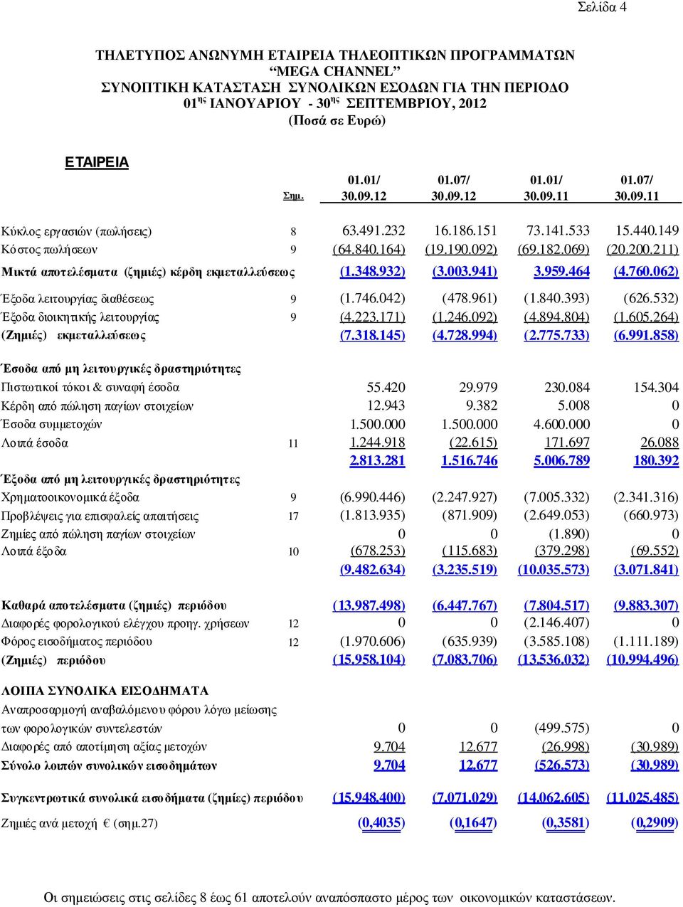 760.062) Έξοδα λειτουργίας διαθέσεως 9 (1.746.042) (478.961) (1.840.393) (626.532) Έξοδα διοικητικής λειτουργίας 9 (4.223.171) (1.246.092) (4.894.804) (1.605.264) (Ζηµιές) εκµεταλλεύσεως (7.318.