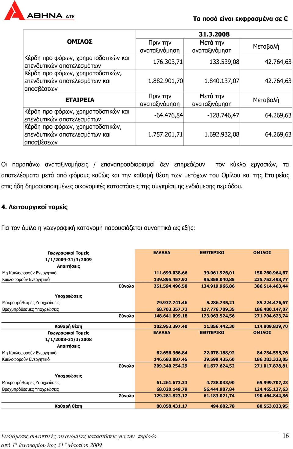 840.137,07 42.764,63 Πριν την αναταξινόµηση Μετά την αναταξινόµηση Μεταβολή -64.476,84-128.746,47 64.269,63 1.757.201,71 1.692.932,08 64.