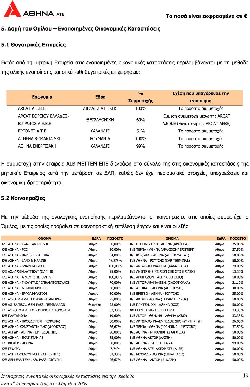 % Συµµετοχής Σχέση που υπαγόρευσε την ενοποίηση ARCAT A.E.B.E. ΑΙΓΑΛΕΩ ΑΤΤΙΚΗΣ 100% Το ποσοστό συµµετοχής ARCAT ΒΟΡΕΙΟΥ ΕΛΛΑ ΟΣ- Έµµεση συµµετοχή µέσω της ΑRCΑΤ ΘΕΣΣΑΛΟΝΙΚΗ 60% Β.ΠΡΩΙΟΣ Α.Ε.Β.Ε. Α.Ε.Β.Ε (θυγατρική της ΑRCΑΤ ΑΕΒΕ) ΕΡΓΟΝΕΤ Α.