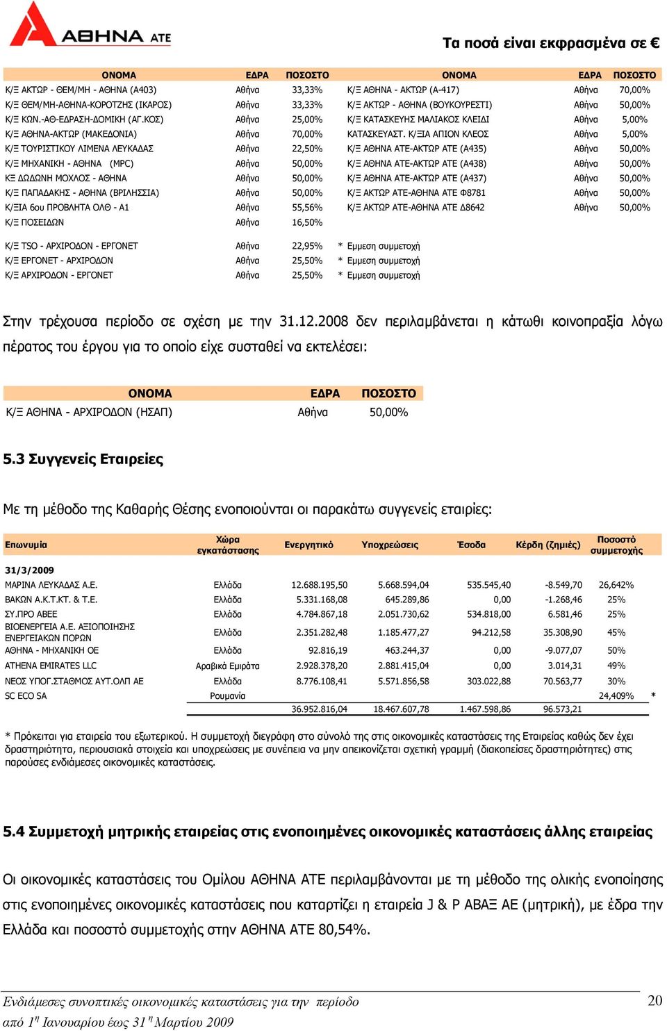 Κ/ΞΙΑ ΑΠΙΟΝ ΚΛΕΟΣ Αθήνα 5,00% Κ/Ξ ΤΟΥΡΙΣΤΙΚΟΥ ΛΙΜΕΝΑ ΛΕΥΚΑ ΑΣ Αθήνα 22,50% Κ/Ξ ΑΘΗΝΑ ΑΤΕ-ΑΚΤΩΡ ΑΤΕ (Α435) Αθήνα 50,00% Κ/Ξ ΜΗΧΑΝΙΚΗ - ΑΘΗΝΑ (MPC) Αθήνα 50,00% Κ/Ξ ΑΘΗΝΑ ΑΤΕ-ΑΚΤΩΡ ΑΤΕ (Α438) Αθήνα