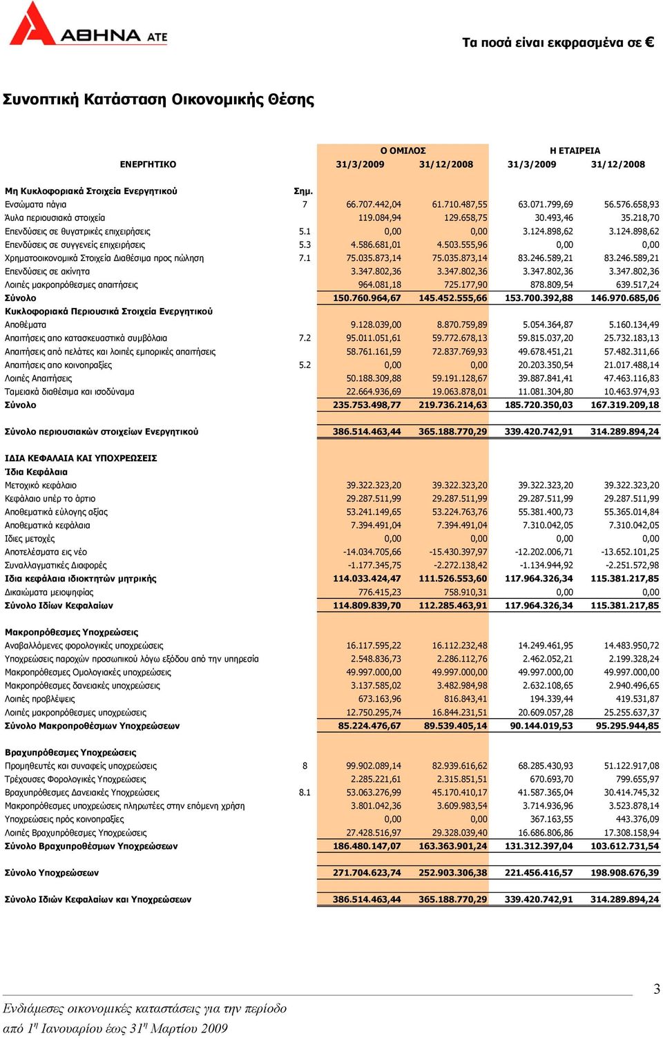 898,62 3.124.898,62 Επενδύσεις σε συγγενείς επιχειρήσεις 5.3 4.586.681,01 4.503.555,96 0,00 0,00 Χρηµατοοικονοµικά Στοιχεία ιαθέσιµα προς πώληση 7.1 75.035.873,14 75.035.873,14 83.246.