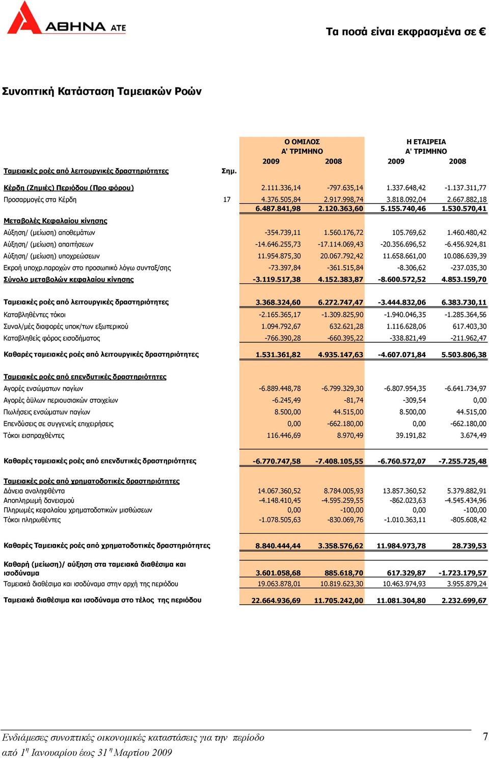 570,41 Μεταβολές Κεφαλαίου κίνησης Αύξηση/ (µείωση) αποθεµάτων -354.739,11 1.560.176,72 105.769,62 1.460.480,42 Αύξηση/ (µείωση) απαιτήσεων -14.646.255,73-17.114.069,43-20.356.696,52-6.456.