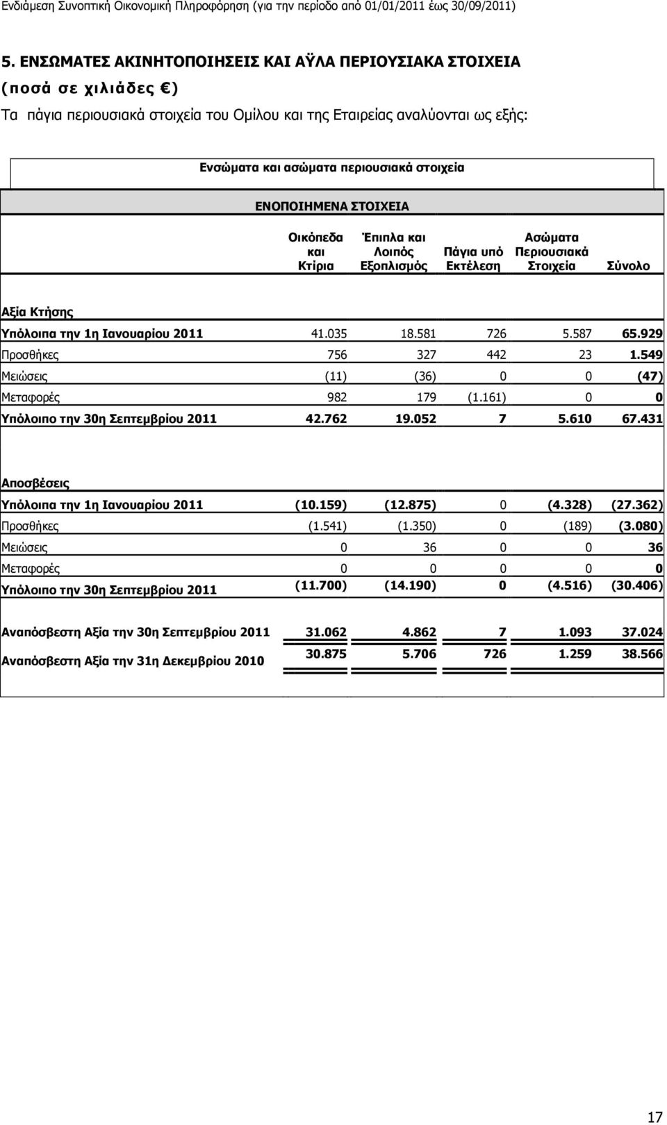 929 Προσθήκες 756 327 442 23 1.549 Μειώσεις (11) (36) 0 0 (47) Μεταφορές 982 179 (1.161) 0 0 Υπόλοιπο την 30η Σεπτεµβρίου 2011 42.762 19.052 7 5.610 67.