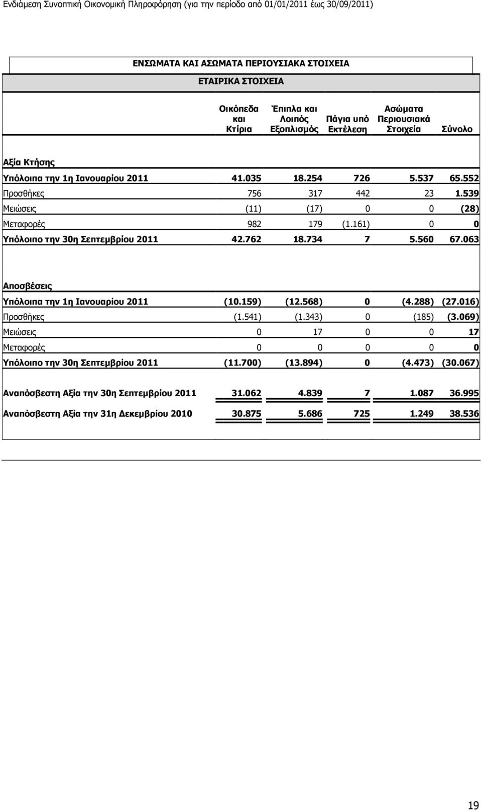 560 67.063 Αποσβέσεις Υπόλοιπα την 1η Ιανουαρίου 2011 (10.159) (12.568) 0 (4.288) (27.016) Προσθήκες (1.541) (1.343) 0 (185) (3.