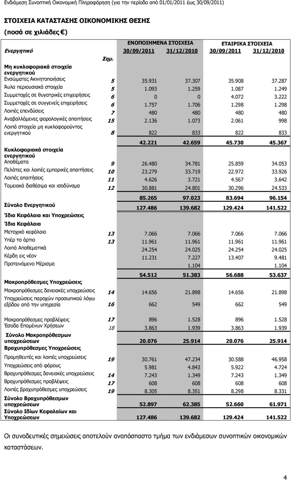 222 Συµµετοχές σε συγγενείς επιχειρήσεις 6 1.757 1.706 1.298 1.298 Λοιπές επενδύσεις 7 480 480 480 480 Αναβαλλόµενες φορολογικές απαιτήσεις 15 2.136 1.073 2.