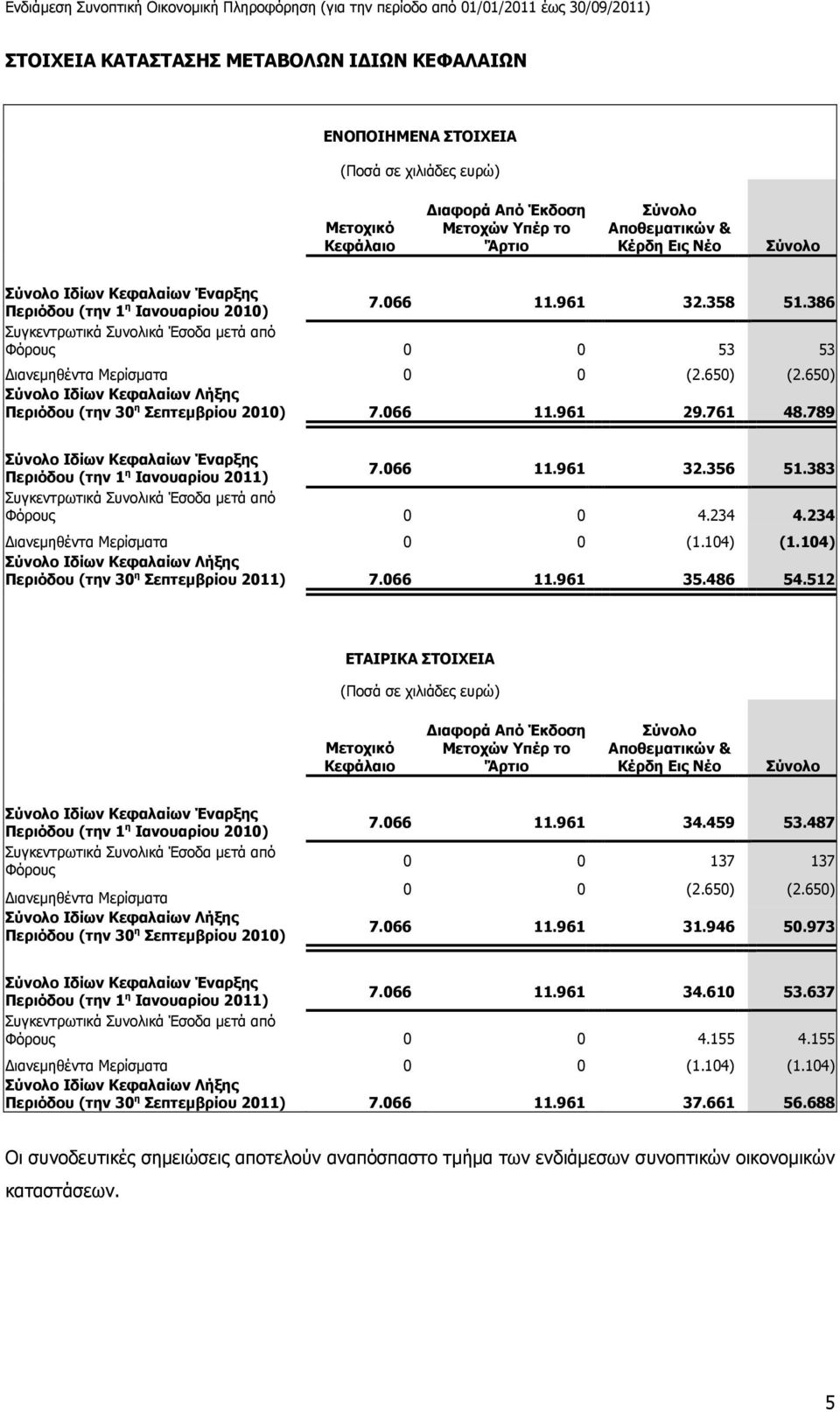650) Σύνολο Ιδίων Κεφαλαίων Λήξης Περιόδου (την 30 η Σεπτεµβρίου 2010) 7.066 11.961 29.761 48.789 Σύνολο Ιδίων Κεφαλαίων Έναρξης Περιόδου (την 1 η Ιανουαρίου 2011) 7.066 11.961 32.356 51.
