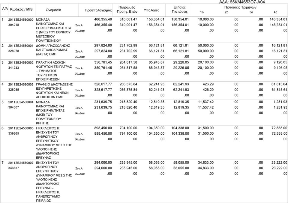 ΔΟΜΗ ΑΠΑΣΧΟΛΗΣΗΣ ΚΑΙ ΣΤΑΔΙΟΔΡΟΜΙΑΣ (ΔΑΣΤΑ) ΕΜΠ 466,355.48 466,355.48 297,824.80 297,824.80 310,001.47 310,001.47 231,702.99 231,702.99 156,354.01 156,354.01 66,121.81 66,121.