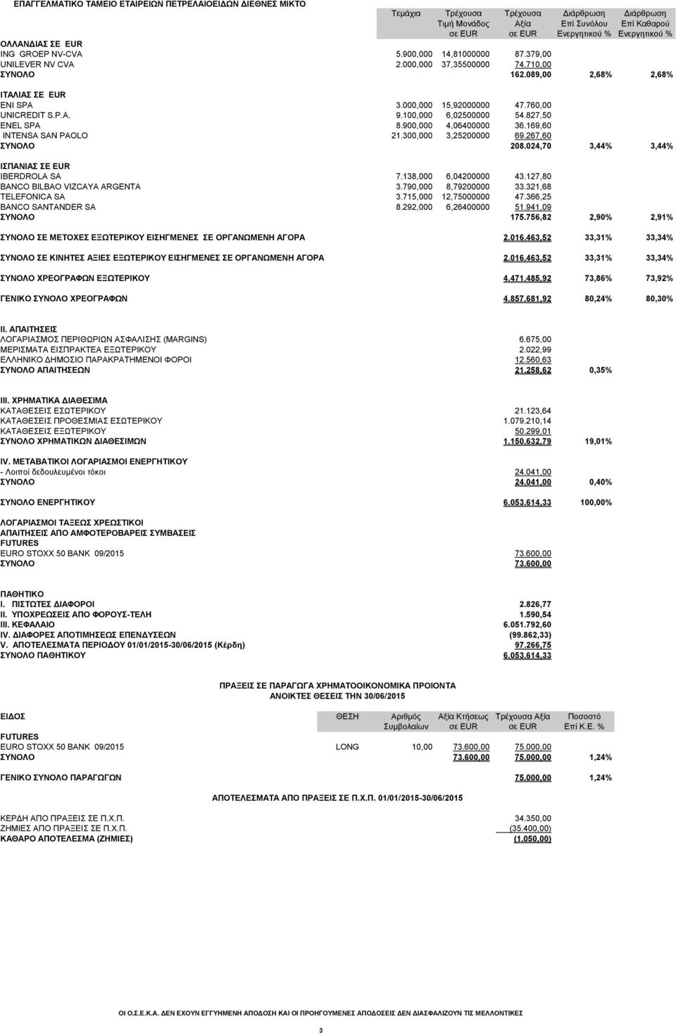 100,000 6,02500000 54.827,50 ENEL SPA 8.900,000 4,06400000 36.169,60 INTENSA SAN PAOLO 21.300,000 3,25200000 69.267,60 208.024,70 3,44% 3,44% ΙΣΠΑΝΙΑΣ ΣΕ EUR IBERDROLA SA 7.138,000 6,04200000 43.