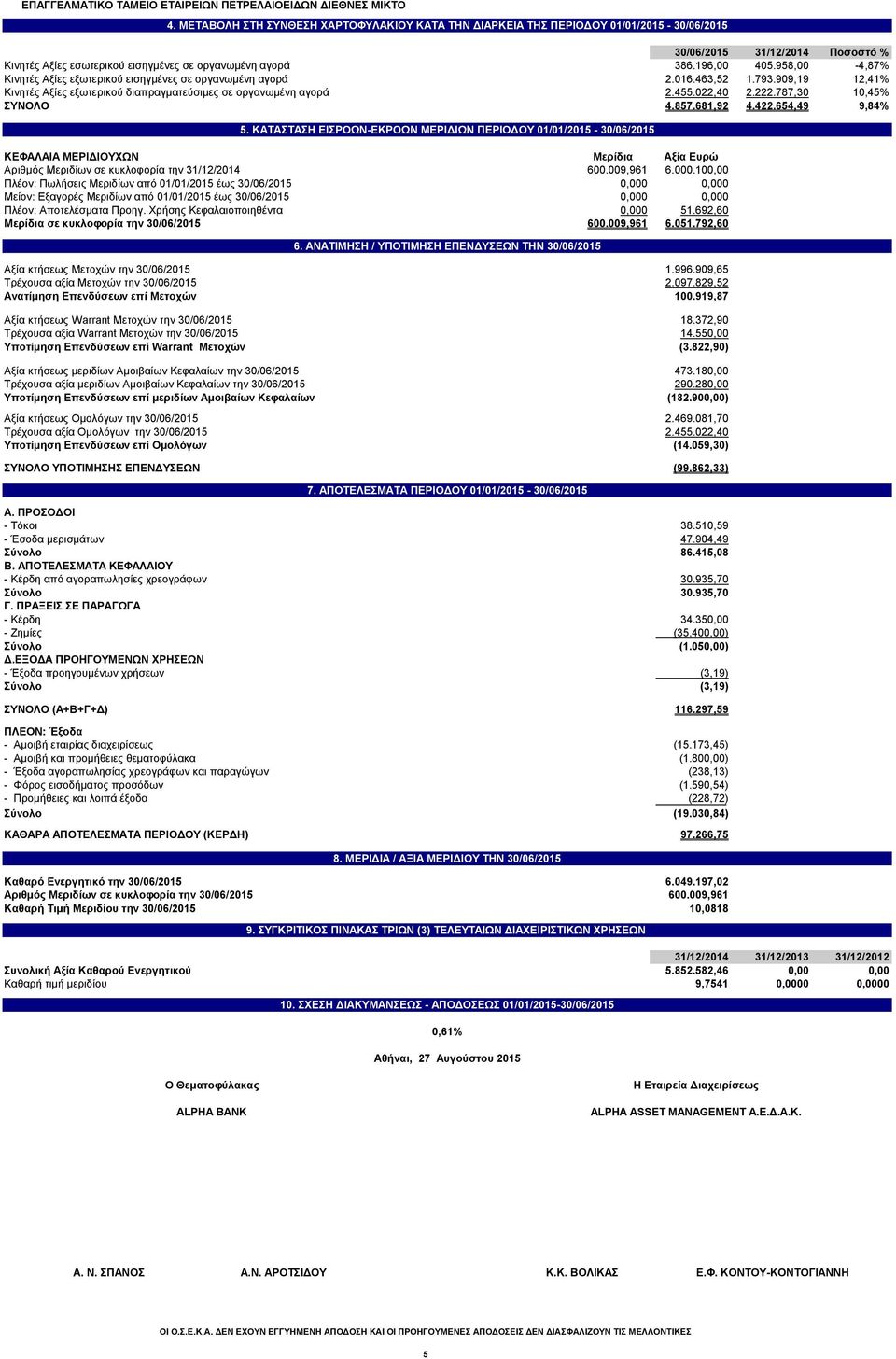 958,00-4,87% Κινητές Αξίες εξωτερικού εισηγμένες σε οργανωμένη αγορά 2.016.463,52 1.793.909,19 12,41% Κινητές Αξίες εξωτερικού διαπραγματεύσιμες σε οργανωμένη αγορά 2.455.022,40 2.222.787,30 10,45% 4.