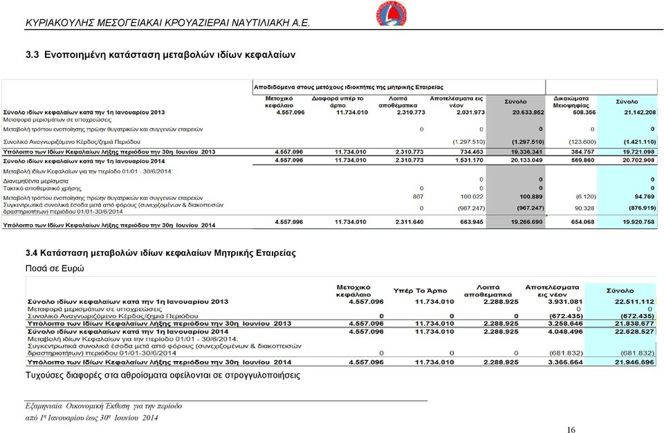 4 Κατάσταση µεταβολών ιδίων κεφαλαίων Μητρικής