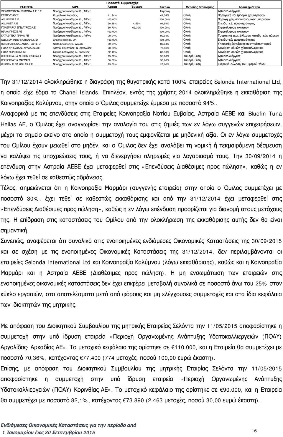 Ε. Ναυάρχου Νικοδήμου 30, Αθήνα 30,70% 69,30% 100,00% Ολική Εκμετάλλευση ακινήτων ΒΙΛΛΑ ΠΡΕΣΙΕ ΑΕ Ναυάρχου Νικοδήμου 30, Αθήνα 100,00% 100,00% Ολική Εκμετάλλευση ακινήτων ΚΑΤΑΔΥΤΙΚΑ ΠΑΡΚΑ ΑΕ Ναυάρχου