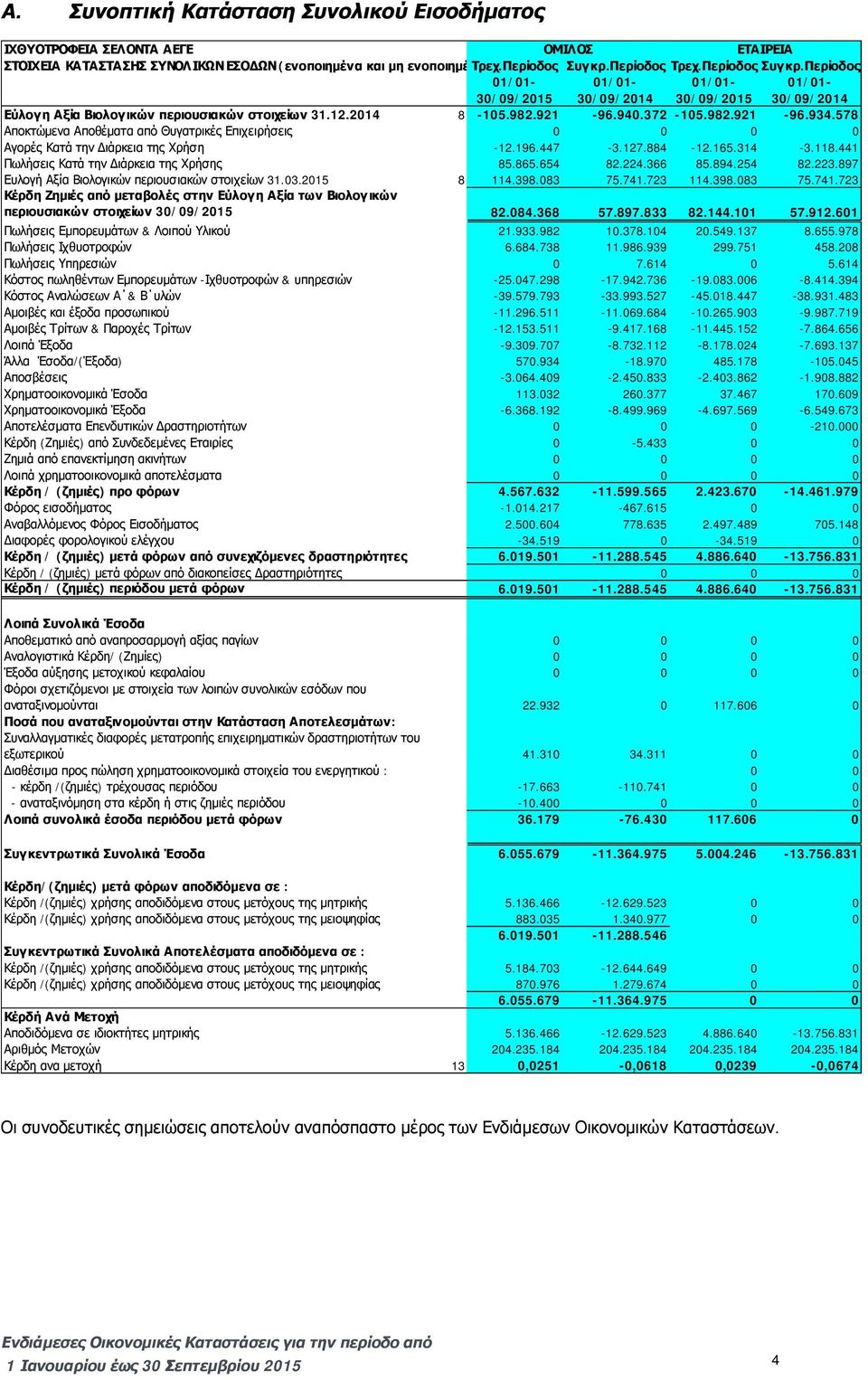 578 Αποκτώμενα Αποθέματα από Θυγατρικές Επιχειρήσεις 0 0 0 0 Αγορές Κατά την Διάρκεια της Χρήση -12.196.447-3.127.884-12.165.314-3.118.441 Πωλήσεις Κατά την Διάρκεια της Χρήσης 85.865.654 82.224.