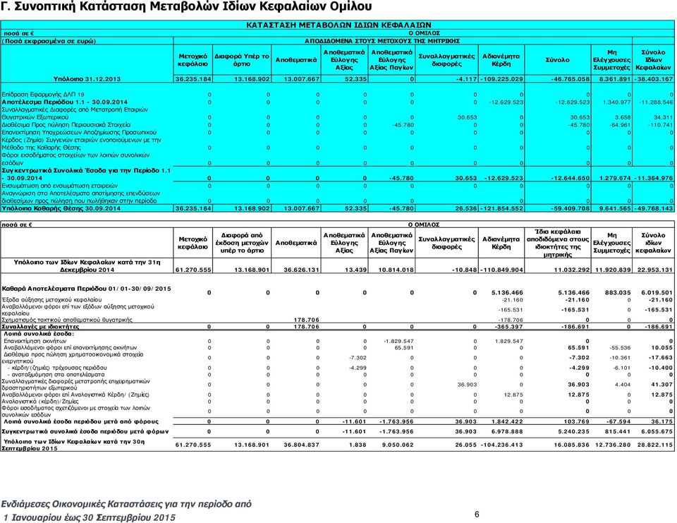 31.12.2013 36.235.184 13.168.902 13.007.667 52.335 0-4.117-109.225.029-46.765.058 8.361.891-38.403.167 Επίδραση Εφαρμογής ΔΛΠ 19 0 0 0 0 0 0 0 0 0 0 Αποτέλεσμα Περιόδου 1.1-30.09.2014 0 0 0 0 0 0-12.