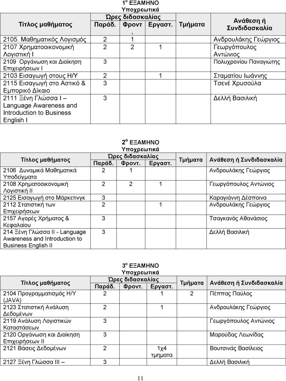 2 1 Σταματίου Ιωάννης 2115 Εισαγωγή στο Αστικό & 3 Τσενέ Χρυσούλα Εμπορικό Δίκαιο 2111 Ξένη Γλώσσα Ι Language Awareness and Introduction to Business English I 3 Δελλή Βασιλική 2 ο ΕΞΑΜΗΝΟ Υποχρεωτικά