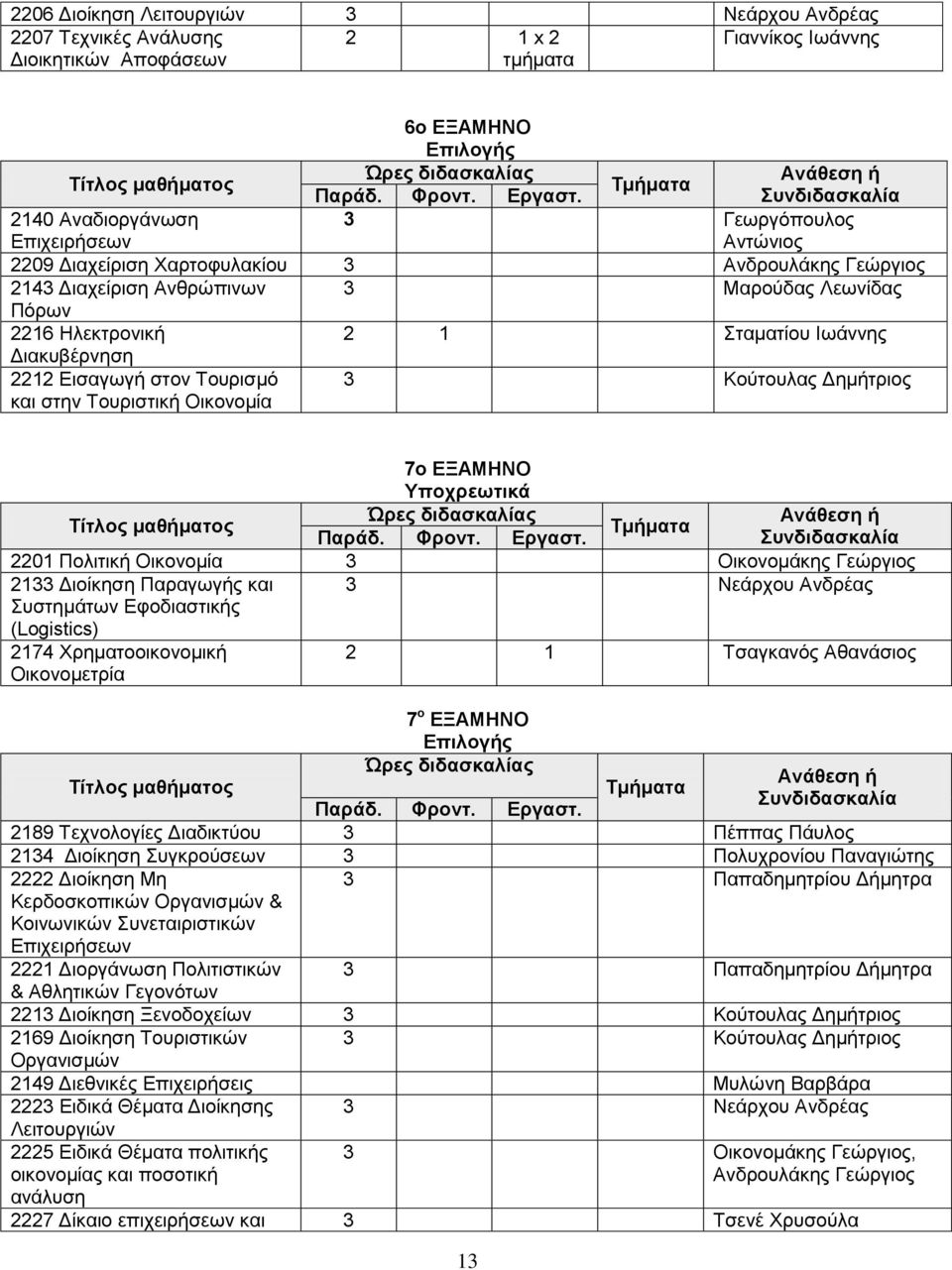Συνδιδασκαλία 2140 Αναδιοργάνωση Επιχειρήσεων 3 Γεωργόπουλος Αντώνιος 2209 Διαχείριση Χαρτοφυλακίου 3 Ανδρουλάκης Γεώργιος 2143 Διαχείριση Ανθρώπινων 3 Μαρούδας Λεωνίδας Πόρων 2216 Ηλεκτρονική 2 1
