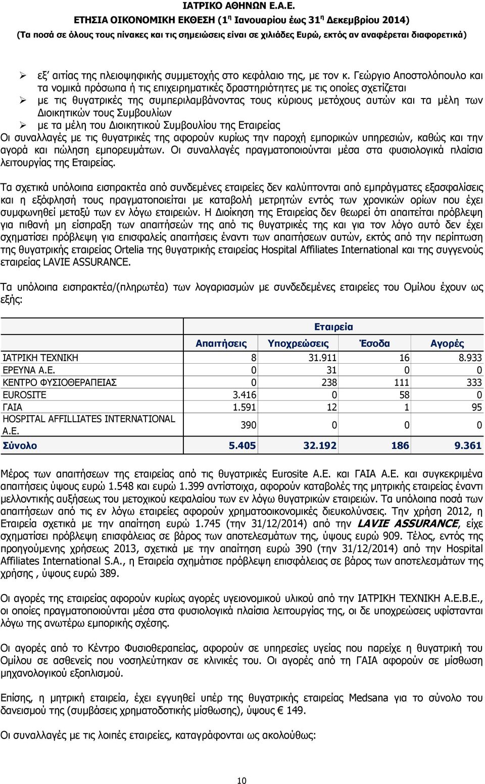 ιοικητικών τους Συµβουλίων µε τα µέλη του ιοικητικού Συµβουλίου της Εταιρείας Οι συναλλαγές µε τις θυγατρικές της αφορούν κυρίως την παροχή εµπορικών υπηρεσιών, καθώς και την αγορά και πώληση