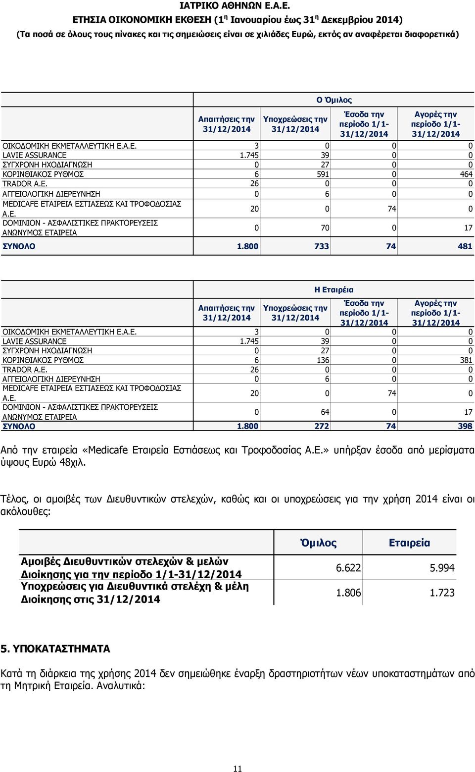 800 733 74 481 Απαιτήσεις την 31/12/2014 Υποχρεώσεις την 31/12/2014 Η Εταιρέια Έσοδα την περίοδο 1/1-31/12/2014 Αγορές την περίοδο 1/1-31/12/2014 ΟΙΚΟ ΟΜΙΚΗ ΕΚΜΕΤΑΛΛΕΥΤΙΚΗ Ε.Α.Ε. 3 0 0 0 LAVIE ASSURANCE 1.