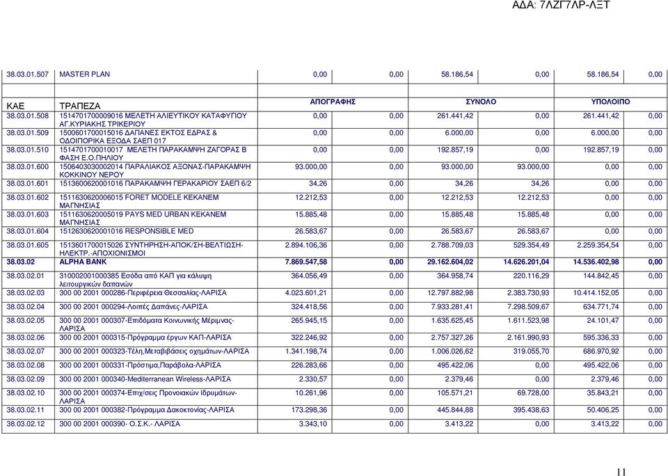 857,19 0,00 192.857,19 0,00 ΦΑΣΗ Ε.Ο.ΠΗΛΙΟΥ 38.03.01.600 1506403030002014 ΠΑΡΑΛΙΑΚΟΣ ΑΞΟΝΑΣ-ΠΑΡΑΚΑΜΨΗ 93.000,00 0,00 93.000,00 93.000,00 0,00 0,00 ΚΟΚΚΙΝΟΥ ΝΕΡΟΥ 38.03.01.601 1513600620001016 ΠΑΡΑΚΑΜΨΗ ΓΕΡΑΚΑΡΙΟΥ ΣΑΕΠ 6/2 34,26 0,00 34,26 34,26 0,00 0,00 38.