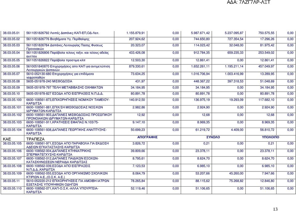και τελους αδείας 433.426,08 0,00 912.784,35 659.235,33 253.549,02 0,00 αυτ/του 38.03.05.05 5611051826822 Παράβολα προστιµα κλπ 12.503,30 0,00 12.861,41 0,00 12.861,41 0,00 38.03.05.06 5610051840870 Επιχορηγήσεις απο ΚΑΠ για αντιµετώπιση 879.