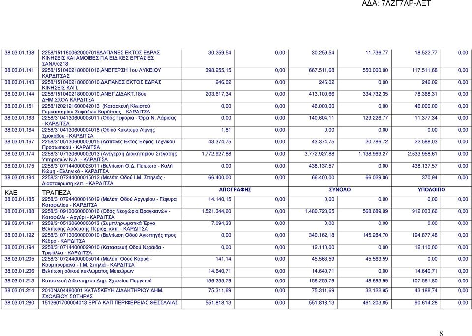 Ι ΑΚΤ.18ου 203.617,34 0,00 413.100,66 334.732,35 78.368,31 0,00 ΗΜ.ΣΧΟΛ.ΚΑΡ ΙΤΣΑ 38.03.01.151 2258/1202121600042013 (Κατασκευή Κλειστού 0,00 0,00 46.000,00 0,00 46.