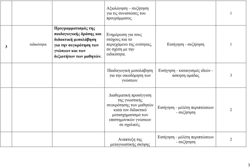 Ελεκέξσζε γηα ηνπο ζηόρνπο θαη ην πεξηερόκελν ηεο ελόηεηαο, ζε ζρέζε κε ηελ εηδηθόηεηα. Εηζήγεζε - ζπδήηεζε 1 Παηδαγσγηθή κεζνιάβεζε γηα ηελ νηθνδόκεζε ησλ γλώζεσλ.