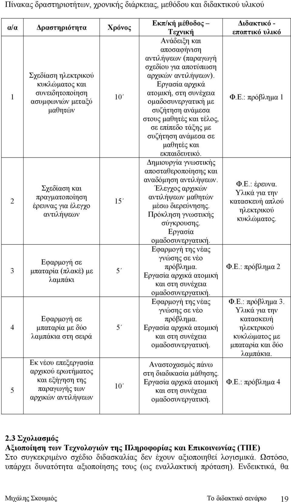 των αρχικών αντιλήψεων 10 15 5 5 10 Εκπ/κή µέθοδος Τεχνική Ανάδειξη και αποσαφήνιση αντιλήψεων (παραγωγή σχεδίου για αποτύπωση αρχικών αντιλήψεων).