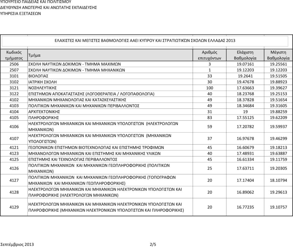 51654 4103 ΠΟΛΙΤΙΚΩΝ ΜΗΧΑΝΙΚΩΝ ΚΑΙ ΜΗΧΑΝΙΚΩΝ ΠΕΡΙΒΑΛΛΟΝΤΟΣ 49 18.34684 19.31605 4104 ΑΡΧΙΤΕΚΤΟΝΙΚΗΣ 31 19 19.88259 4105 ΠΛΗΡΟΦΟΡΙΚΗΣ 83 17.55125 19.