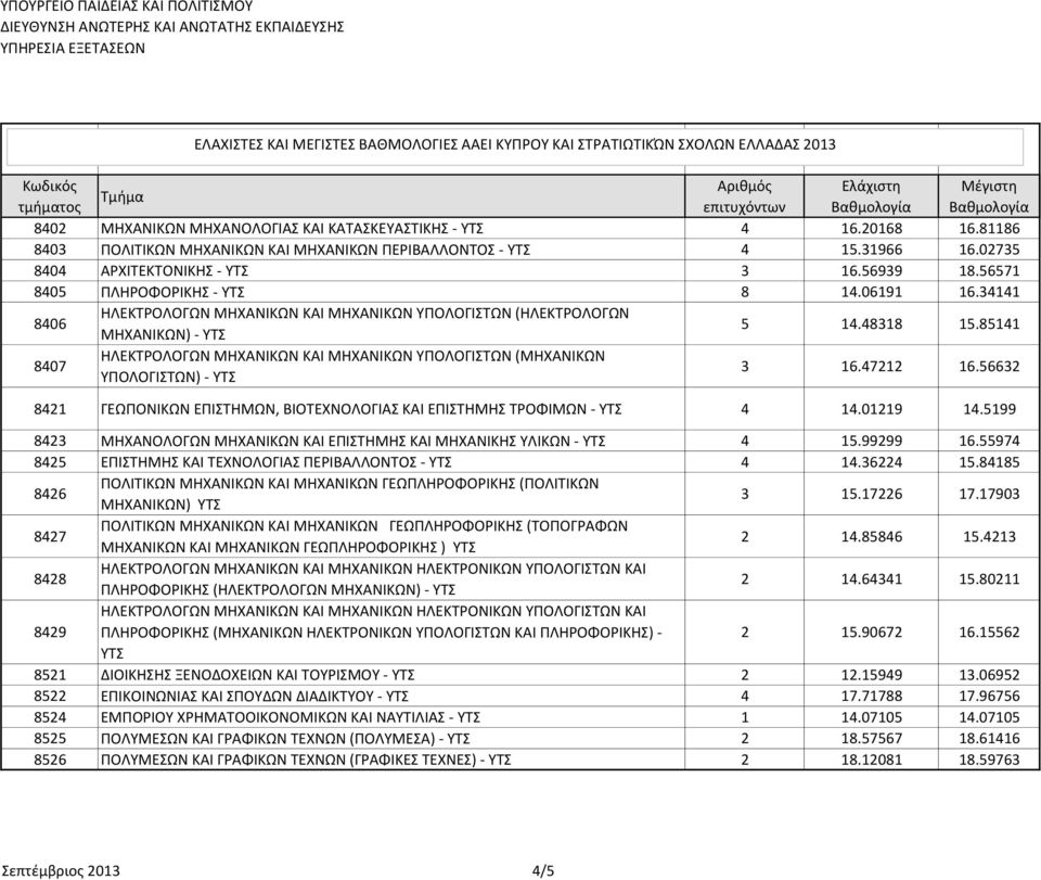 85141 8407 ΗΛΕΚΤΡΟΛΟΓΩΝ ΜΗΧΑΝΙΚΩΝ ΚΑΙ ΜΗΧΑΝΙΚΩΝ ΥΠΟΛΟΓΙΣΤΩΝ (ΜΗΧΑΝΙΚΩΝ ΥΠΟΛΟΓΙΣΤΩΝ) - ΥΤΣ 3 16.47212 16.56632 8421 ΓΕΩΠΟΝΙΚΩΝ ΕΠΙΣΤΗΜΩΝ, ΒΙΟΤΕΧΝΟΛΟΓΙΑΣ ΚΑΙ ΕΠΙΣΤΗΜΗΣ ΤΡΟΦΙΜΩΝ - ΥΤΣ 4 14.01219 14.