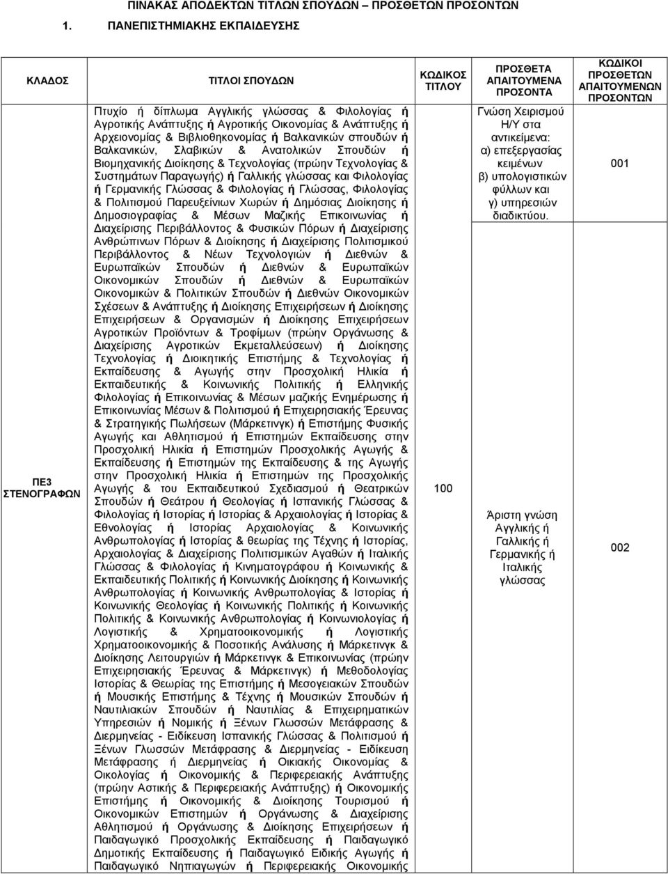 Βιβλιοθηκονοµίας ή Βαλκανικών σπουδών ή Βαλκανικών, Σλαβικών & Ανατολικών Σπουδών ή Βιοµηχανικής ιοίκησης & Τεχνολογίας (πρώην Τεχνολογίας & Συστηµάτων Παραγωγής) ή Γαλλικής γλώσσας και Φιλολογίας ή