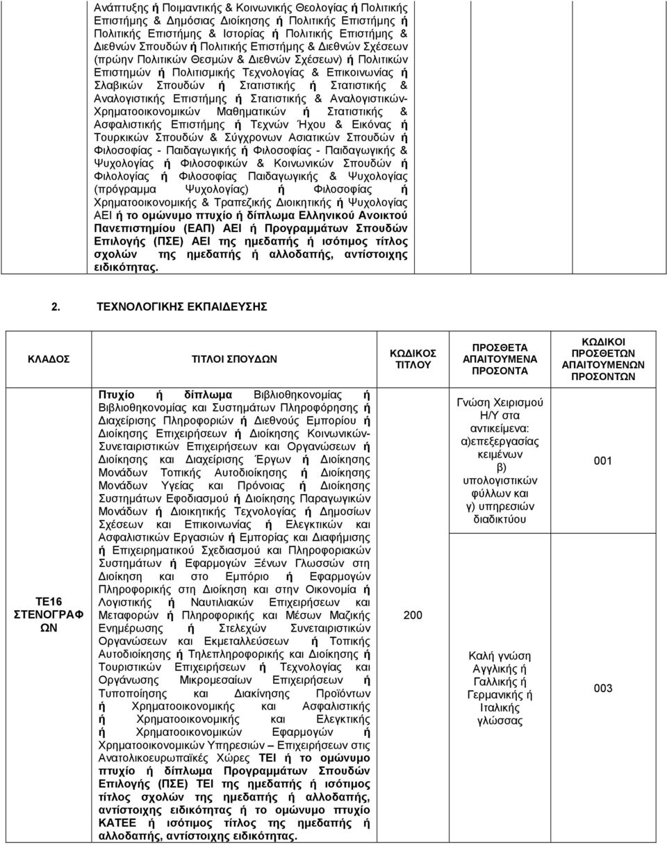 Επιστήµης ή Στατιστικής & Αναλογιστικών- Χρηµατοοικονοµικών Μαθηµατικών ή Στατιστικής & Ασφαλιστικής Επιστήµης ή Τεχνών Ήχου & Εικόνας ή Τουρκικών Σπουδών & Σύγχρονων Ασιατικών Σπουδών ή Φιλοσοφίας -