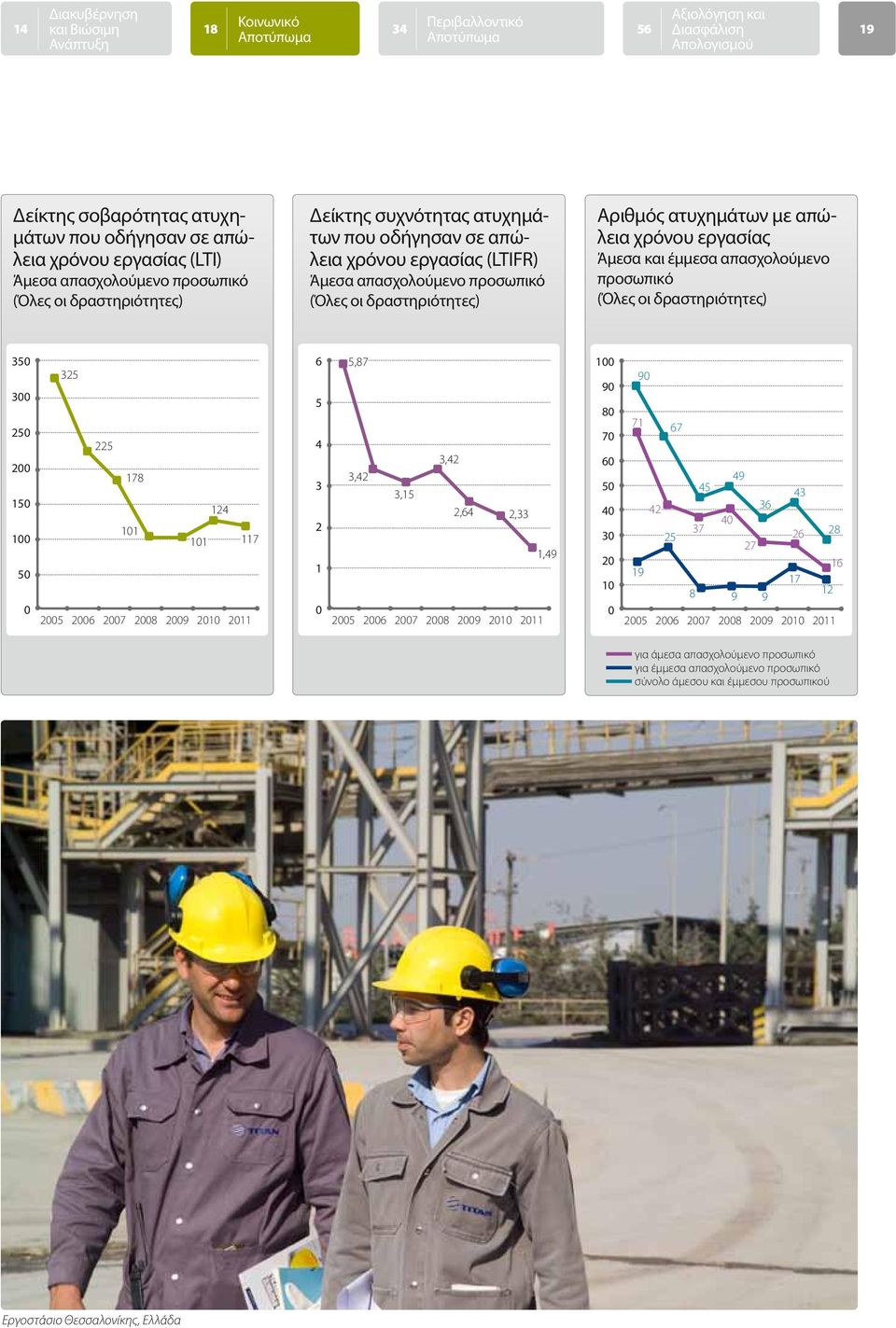 50 90 0 3,2 2, 19 Άμεσα και έμμεσα απασχολούμενο προσωπικό (Όλες οι δραστηριότητες) 100 5,7 Αξιολόγηση και Διασφάλιση Απολογισμού Αριθμός ατυχημάτων με απώλεια χρόνου εργασίας 90 150 100