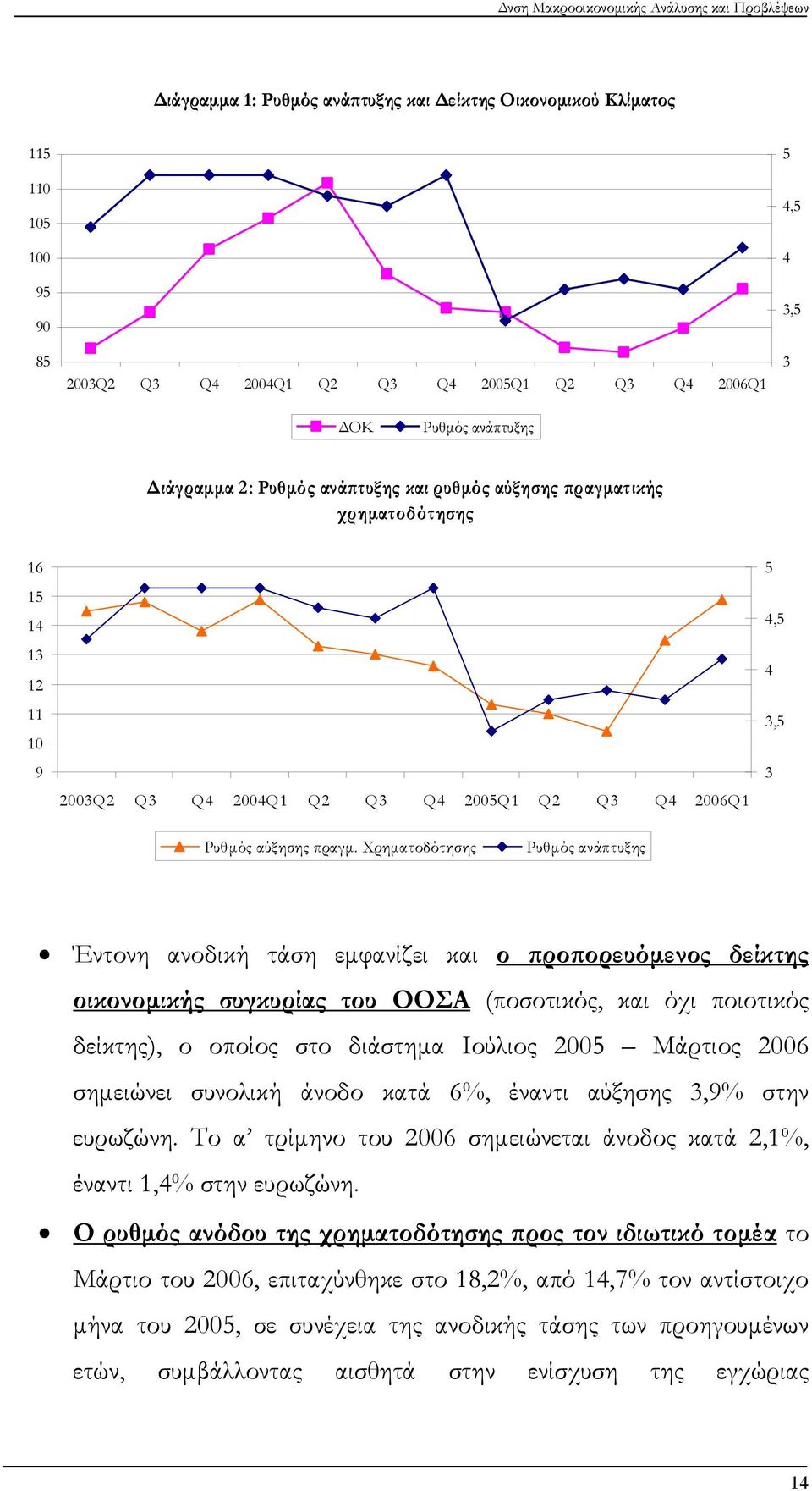 Χρηματοδότησης Ρυθμός ανάπτυξης Έντονη ανοδική τάση εμφανίζει και ο προπορευόμενος δείκτης οικονομικής συγκυρίας του ΟΟΣΑ (ποσοτικός, και όχι ποιοτικός δείκτης), ο οποίος στο διάστημα Ιούλιος 2005