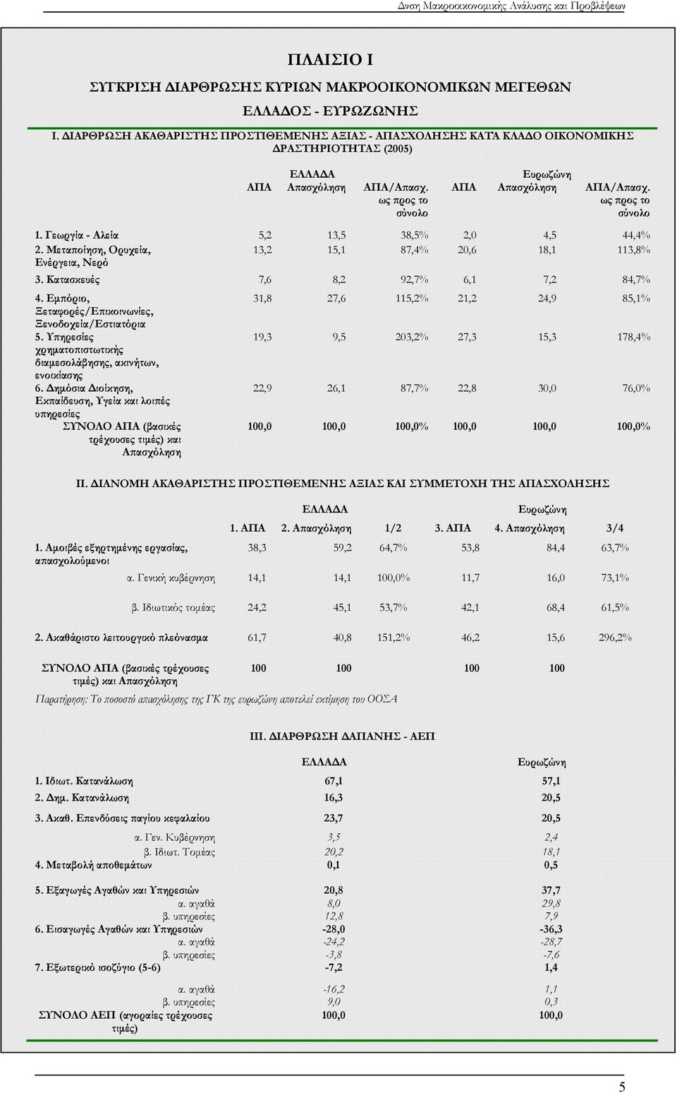 ως προς το σύνολο 1. Γεωργία - Αλεία 5,2 13,5 38,5% 2,0 4,5 44,4% 2. Μεταποίηση, Ορυχεία, 13,2 15,1 87,4% 20,6 18,1 113,8% Ενέργεια, Νερό 3. Κατασκευές 7,6 8,2 92,7% 6,1 7,2 84,7% 4.