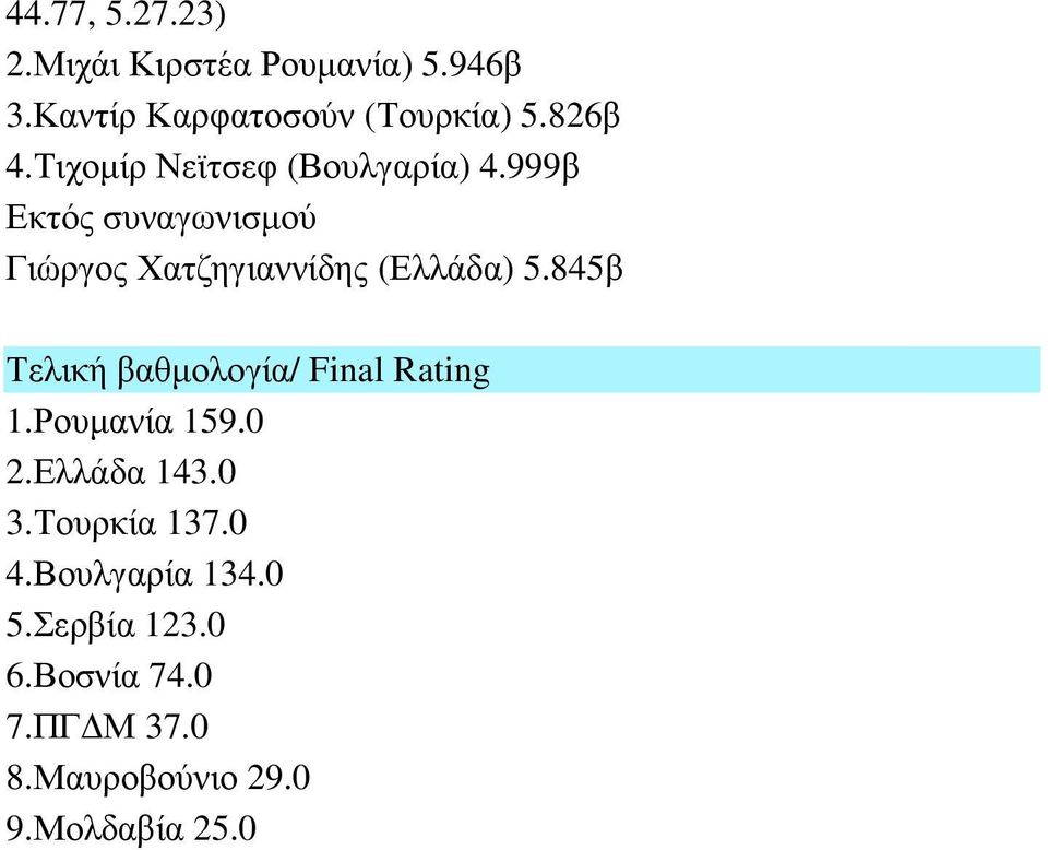 845β Τελική βαθµολογία/ Final Rating 1.Ρουµανία 159.0 2.Ελλάδα 143.0 3.Τουρκία 137.
