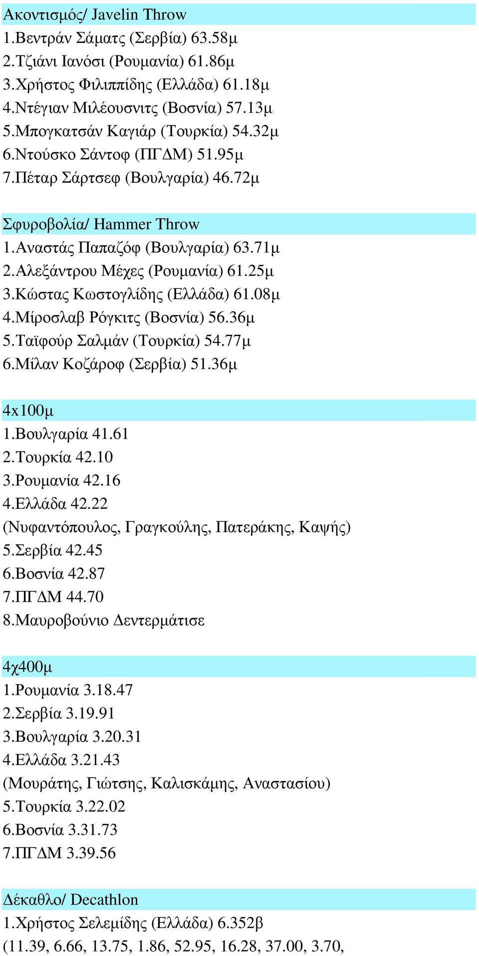 25µ 3.Κώστας Κωστογλίδης (Ελλάδα) 61.08µ 4.Μίροσλαβ Ρόγκιτς (Βοσνία) 56.36µ 5.Ταϊφούρ Σαλµάν (Τουρκία) 54.77µ 6.Μίλαν Κοζάροφ (Σερβία) 51.36µ 4x100µ 1.Βουλγαρία 41.61 2.Τουρκία 42.10 3.Ρουµανία 42.