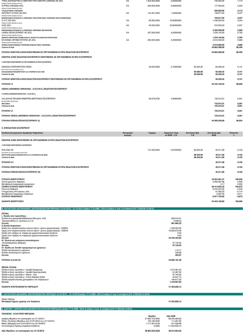 000,0000 16,92000000 1.438.200,00 3,243 ΟΛΘ (ΚΟ) ΚΑ 40.000,0000 22,80000000 912.000,00 2,057 ΒΙΟΜΗΧΑΝΙΚΑ ΠΡΟΙΟΝΤΑ & ΥΠΗΡΕΣΙΕΣ-ΥΠΗΡΕΣΙΕΣ ΜΕΤΑΦΟΡΩΝ 2.350.200,00 5,300 LAMDA DEVELOPMENT AE (KO) ΚΑ 307.