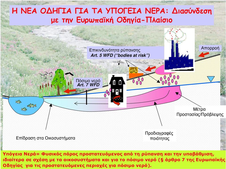 7 WFD Μέτρα Προστασίας/Πρόβλεψης Επίδραση στα Οικοσυστήματα Προδιαγραφές ποιότητας Υπόγεια Νερά= Φυσικός πόρος