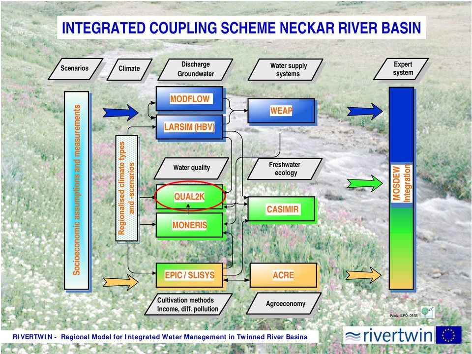 / SLISYS WEAP Freshwater ecology CASIMIR ACRE MOSDEW Integration Cultivation methods Income, diff.