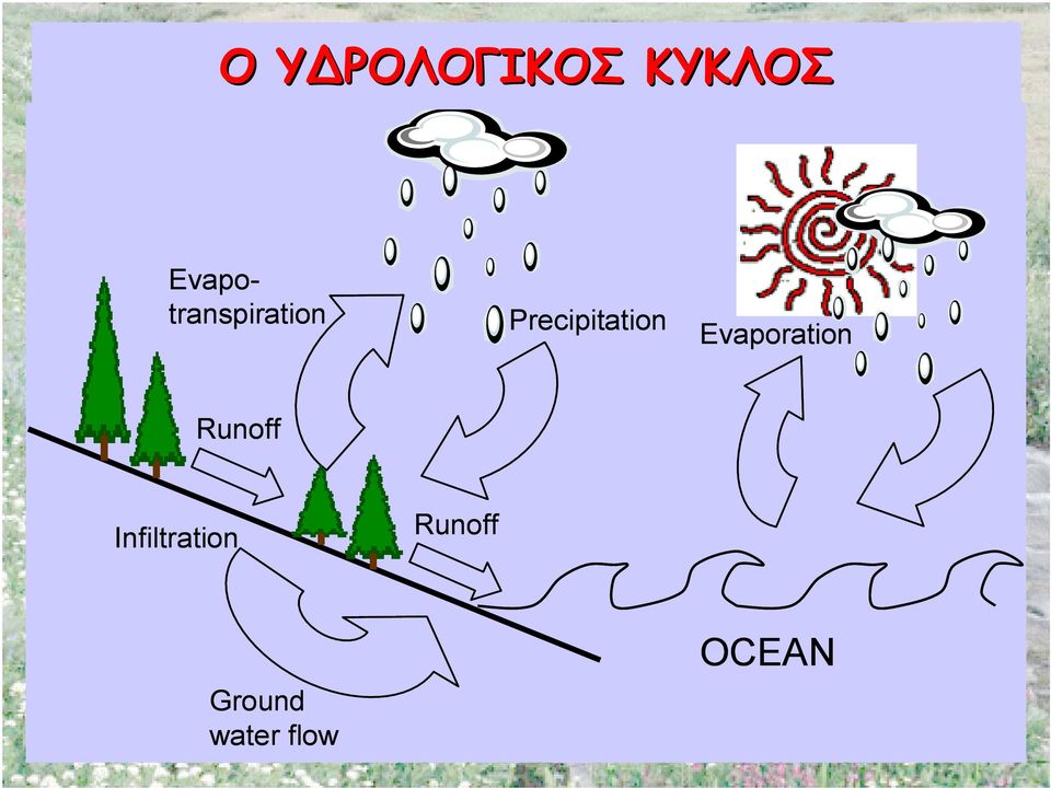 Precipitation Evaporation