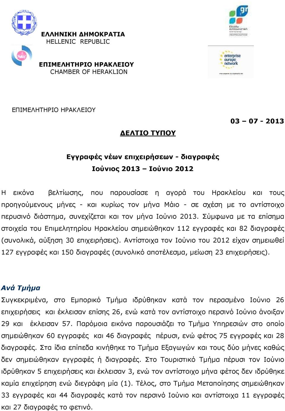 Σύµφωνα µε τα επίσηµα στοιχεία του Επιµελητηρίου Ηρακλείου σηµειώθηκαν 112 εγγραφές και 82 διαγραφές (συνολικά, αύξηση 3 επιχειρήσεις).