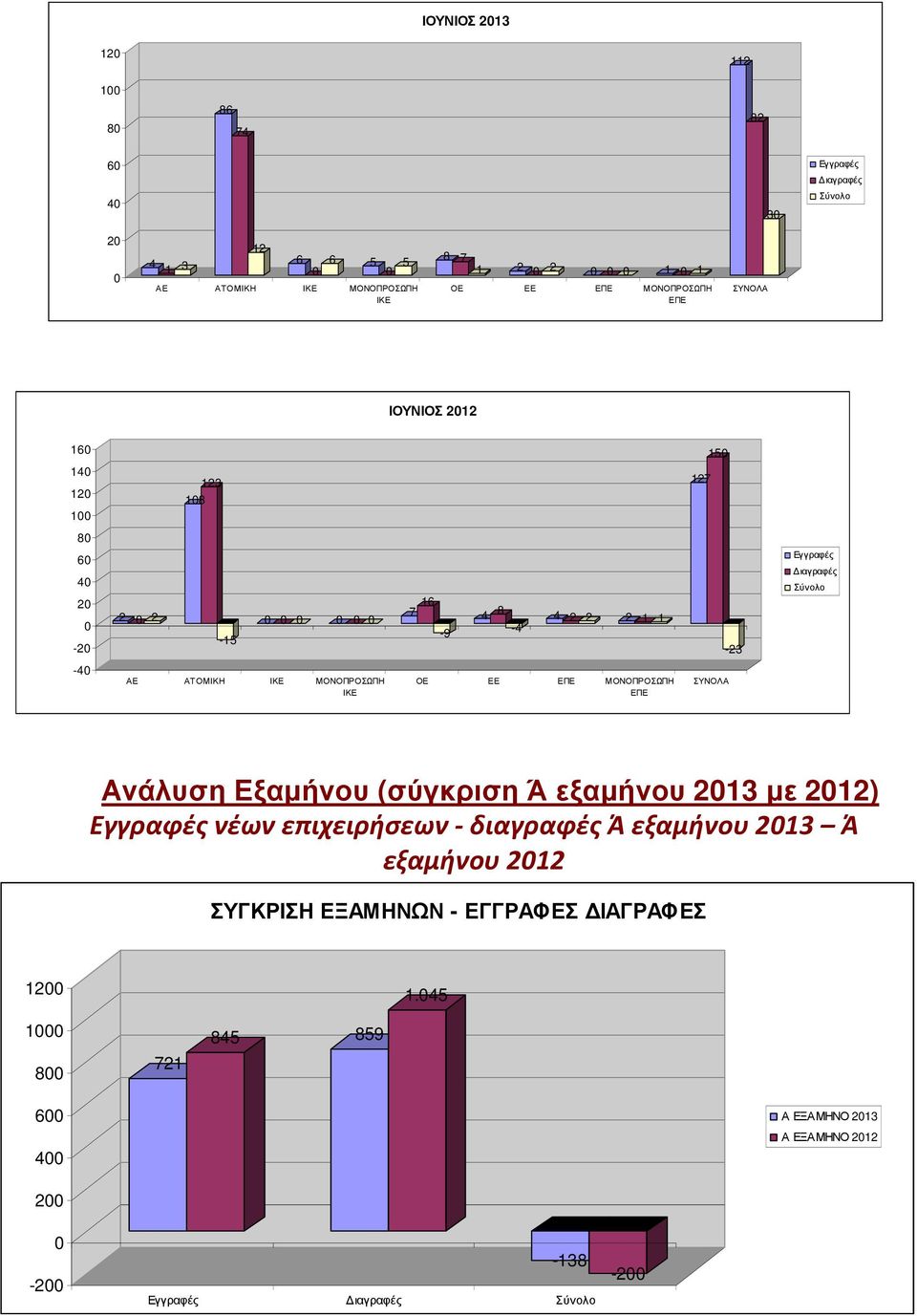 ΙΚΕ ΟΕ ΕΕ ΜΟΝΟΠΡΟΣΩΠΗ ΣΥΝΟΛΑ Ανάλυση Εξαµήνου (σύγκριση Ά εξαµήνου 213 µε 212) νέων επιχειρήσεων - διαγραφές Ά εξαμήνου