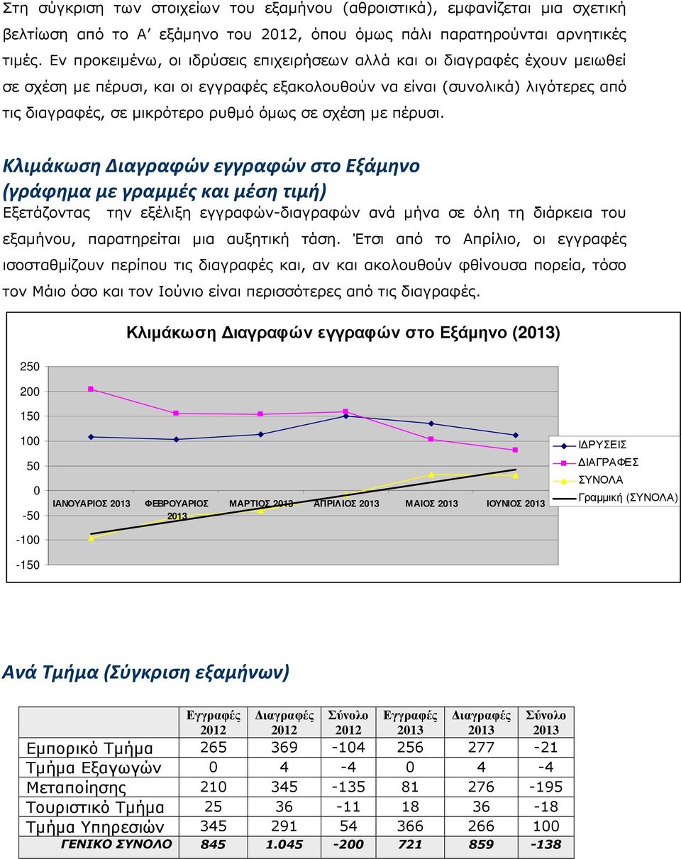 σε σχέση µε πέρυσι.