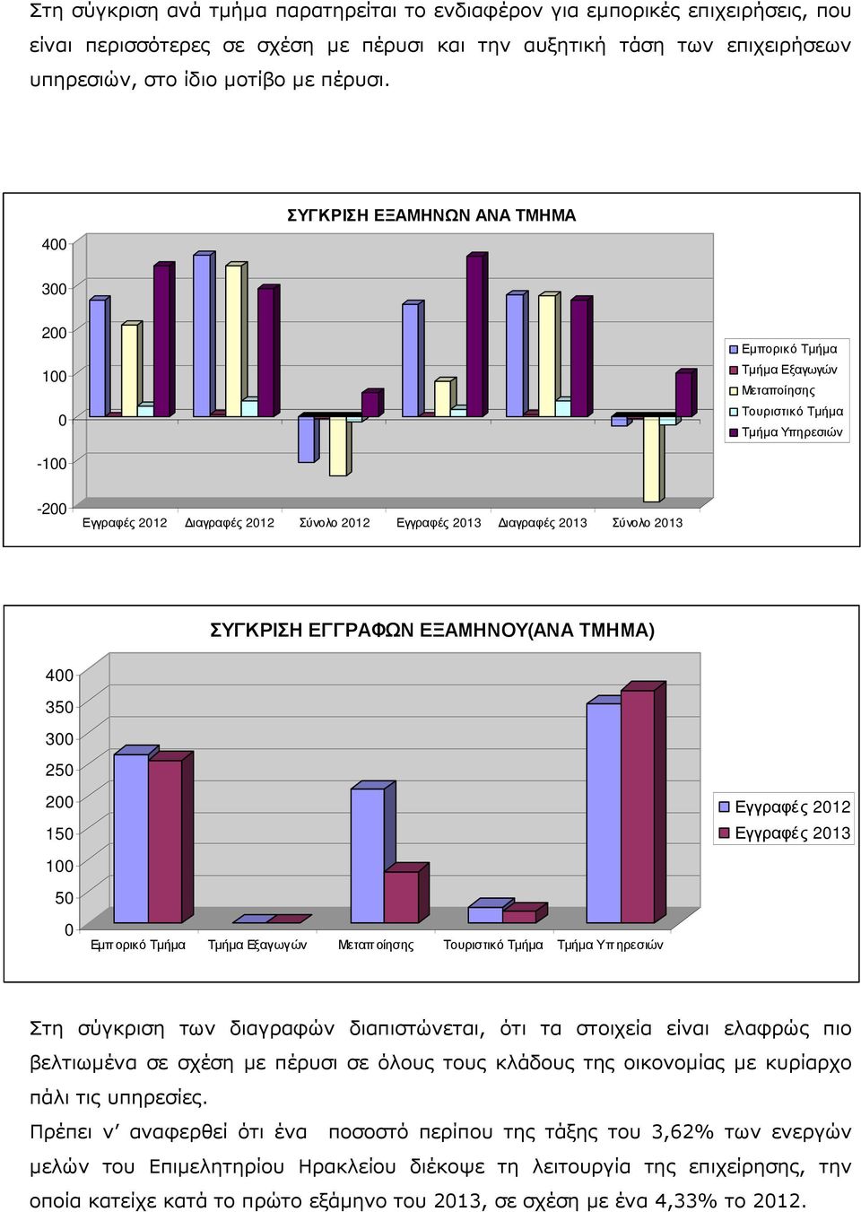 Εµπορικό Τµήµα Τµήµα Εξαγωγών Μεταποίησης Τουριστικό Τµήµα Τµήµα Υπηρεσιών 212 213 Στη σύγκριση των διαγραφών διαπιστώνεται, ότι τα στοιχεία είναι ελαφρώς πιο βελτιωµένα σε σχέση µε πέρυσι σε όλους