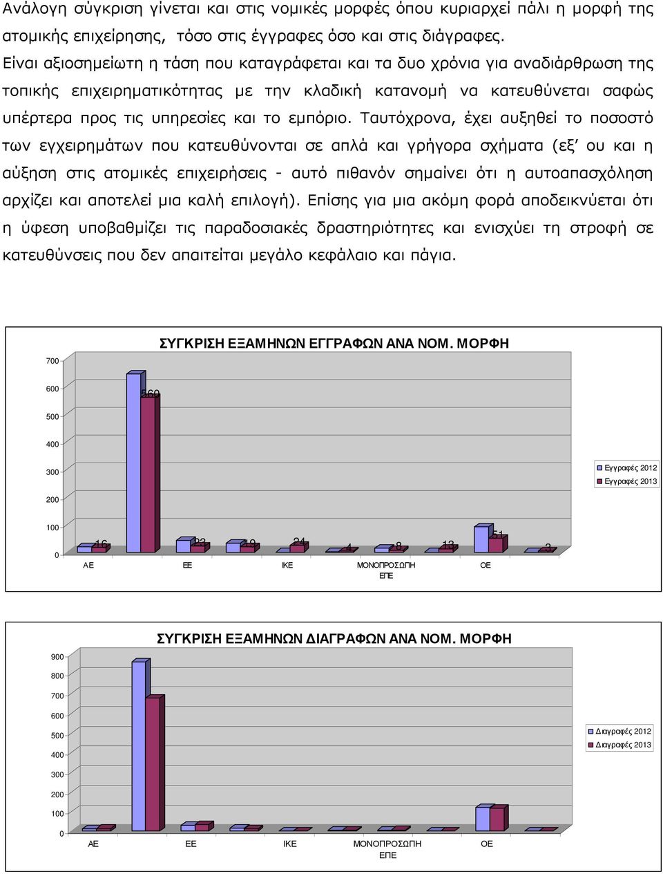 Ταυτόχρονα, έχει αυξηθεί το ποσοστό των εγχειρηµάτων που κατευθύνονται σε απλά και γρήγορα σχήµατα (εξ ου και η αύξηση στις ατοµικές επιχειρήσεις - αυτό πιθανόν σηµαίνει ότι η αυτοαπασχόληση αρχίζει