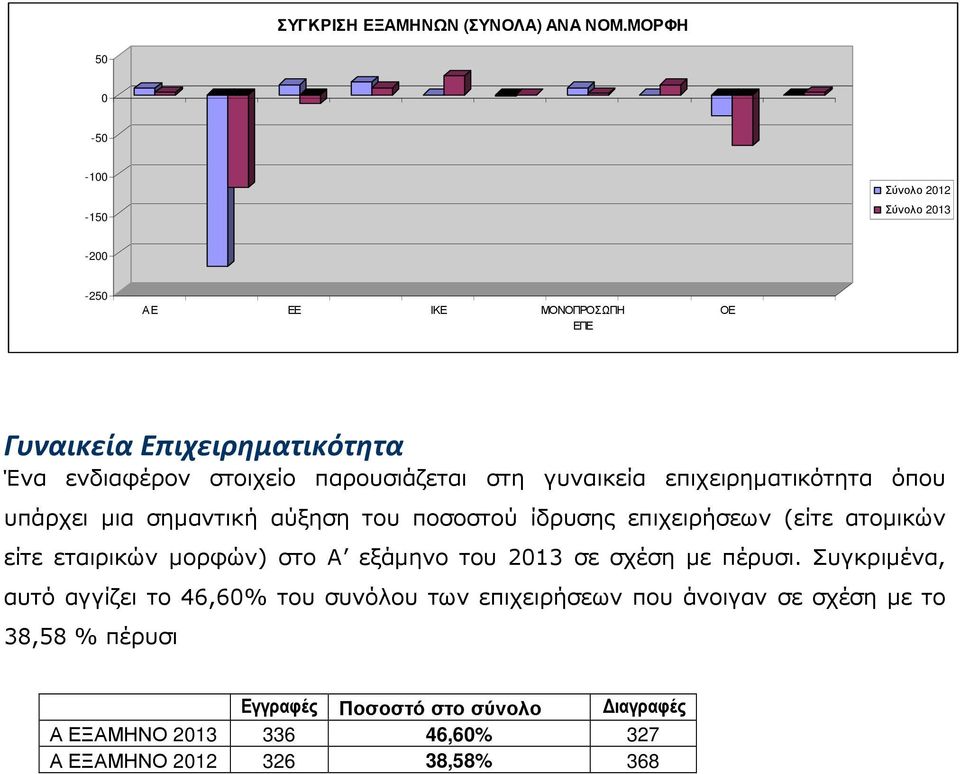 γυναικεία επιχειρηµατικότητα όπου υπάρχει µια σηµαντική αύξηση του ποσοστού ίδρυσης επιχειρήσεων (είτε ατοµικών είτε εταιρικών