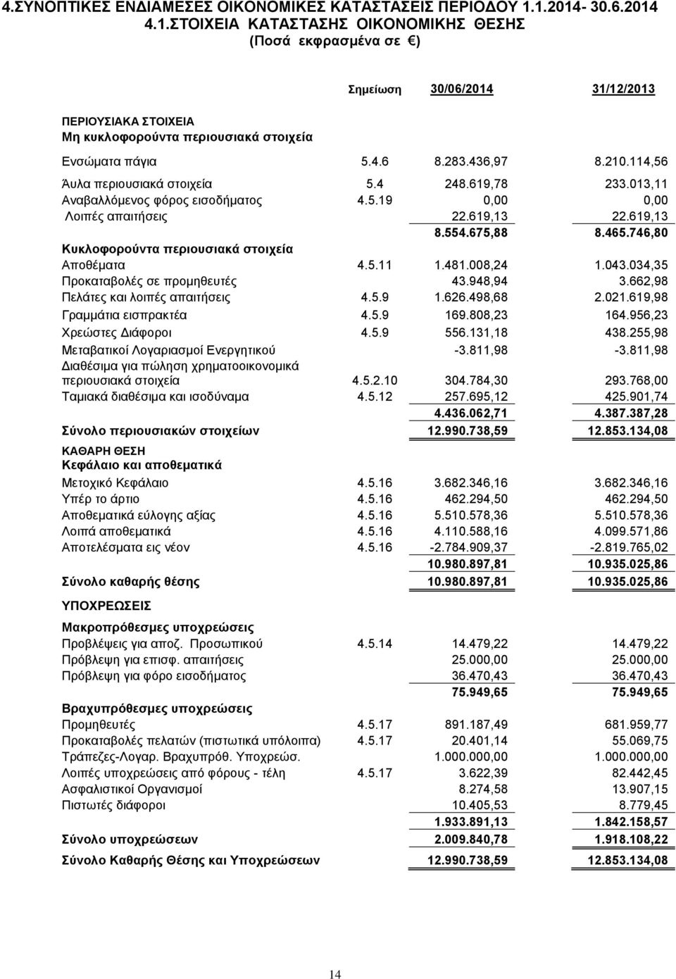 436,97 8.210.114,56 Άυλα περιουσιακά στοιχεία 5.4 248.619,78 233.013,11 Αναβαλλόμενος φόρος εισοδήματος 4.5.19 0,00 0,00 Λοιπές απαιτήσεις 22.619,13 22.619,13 8.554.675,88 8.465.